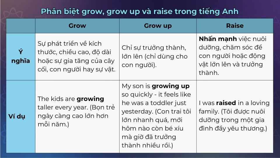 Cách phân biệt chi tiết giữa grow, grow up và raise Cách phân biệt chi tiết giữa grow, grow up và raise