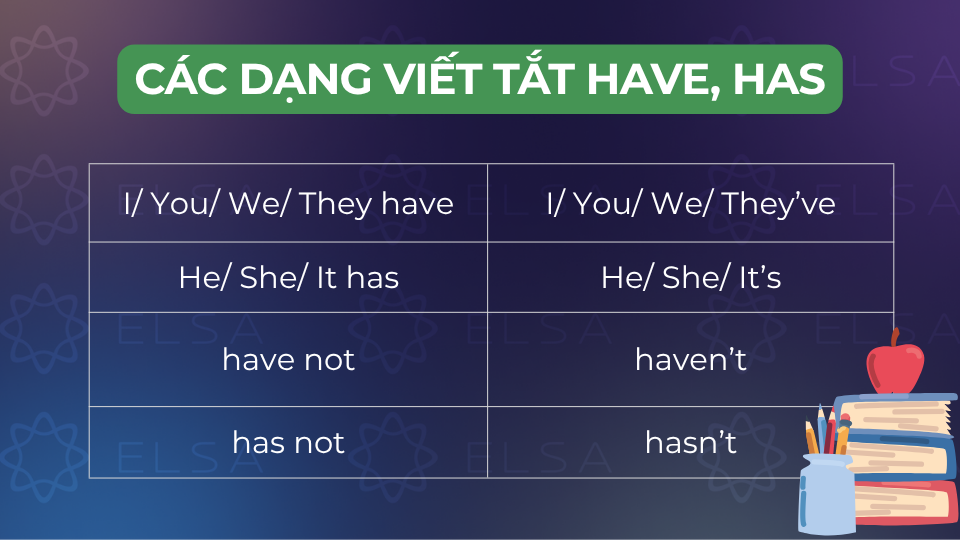 Các dạng viết tắt have, has