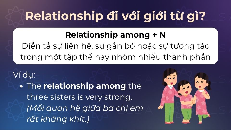 Relationship + among diễn tả sự liên hệ, sự gắn bó hoặc sự tương tác trong một tập thể Relationship + among diễn tả sự liên hệ, sự gắn bó hoặc sự tương tác trong một tập thể