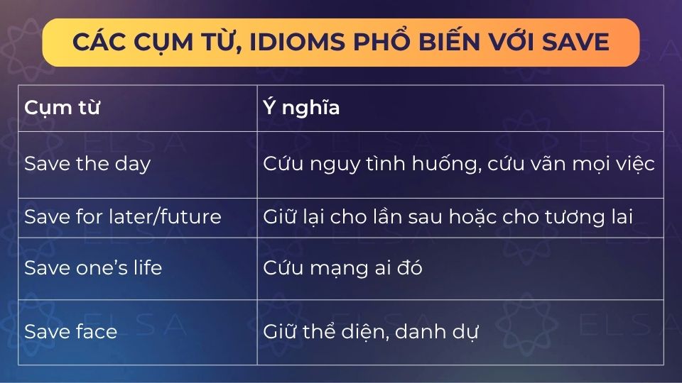 Cụm từ, idioms phổ biến với save