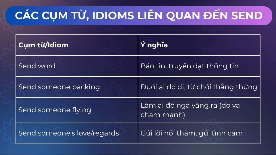 Một số cụm từ, idioms liên quan đến send