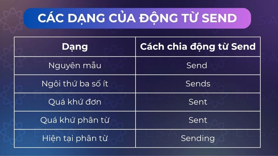 Những dạng của động từ send