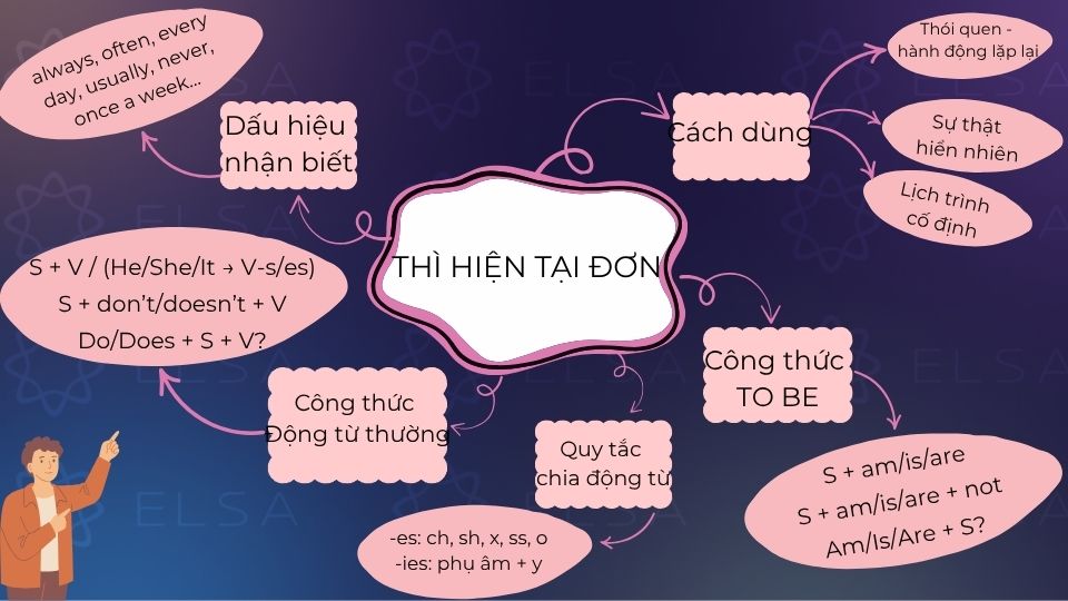 Mẫu sơ đồ tư duy tổng quan thì hiện tại đơn Mẫu sơ đồ tư duy tổng quan thì hiện tại đơn