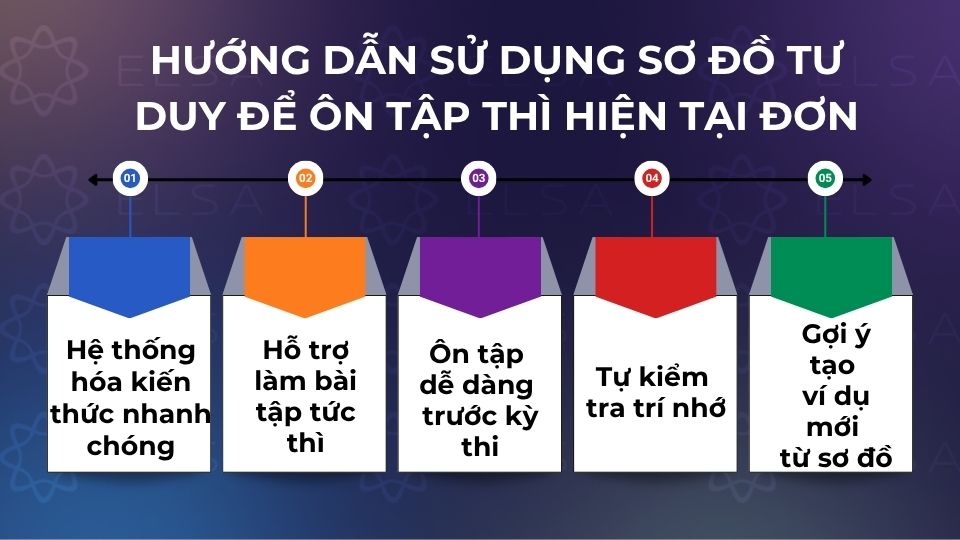 Sử dụng sơ đồ tư duy hiện tại đơn giúp bạn hệ thống kiến thức nhanh, dễ tra cứu công thức Sử dụng sơ đồ tư duy hiện tại đơn giúp bạn hệ thống kiến thức nhanh, dễ tra cứu công thức