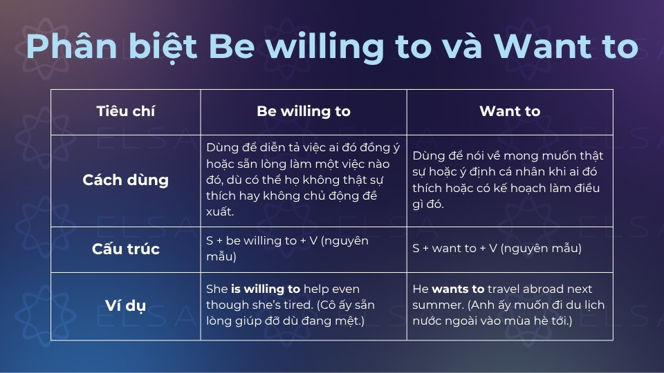 Be willing to và want to đều biểu thị ý định hoặc mong muốn làm điều gì đó