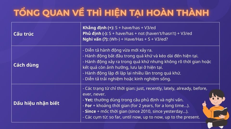 Tổng quan về thì hiện tại hoàn thành Tổng quan về thì hiện tại hoàn thành