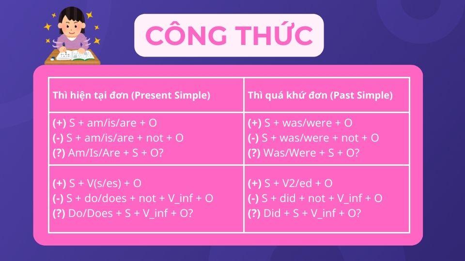 Công thức thì hiện tại đơn và quá khứ đơn cơ bản Công thức thì hiện tại đơn và quá khứ đơn cơ bản