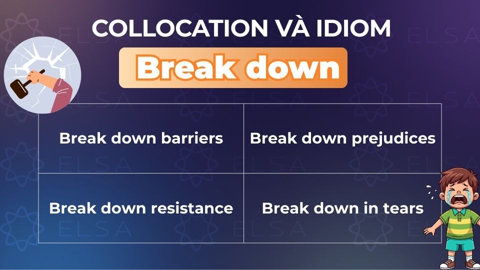 Các collocation và thành ngữ phổ biến đi với break down