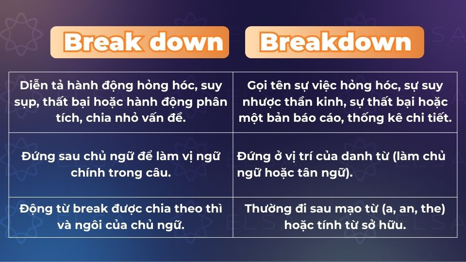 Phân biệt Break down với Breakdown