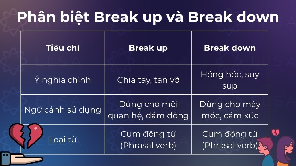 Phân biệt Break up và Break down