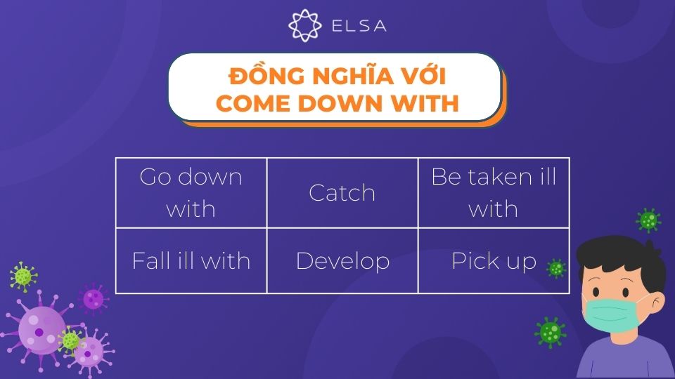 Câc cụm từ đồng nghĩa với Come down with