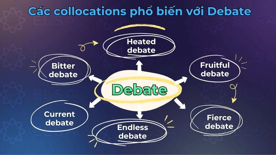 Một số collocations phổ biến với debate Một số collocations phổ biến với debate