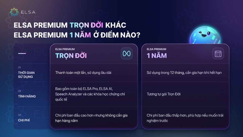 ELSA Premium 1 năm và ELSA Premium Trọn Đời chỉ khác nhau về chi phí và thời gian sử dụng ELSA Premium 1 năm và ELSA Premium Trọn Đời chỉ khác nhau về chi phí và thời gian sử dụng