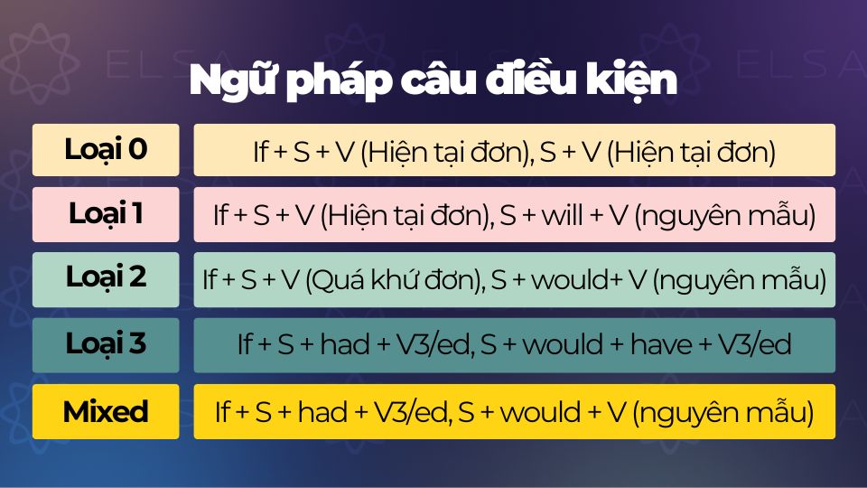 Ôn lại ngữ pháp câu điều kiện