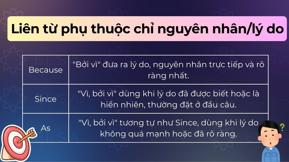 Liên từ phụ thuộc chỉ nguyên nhân/lý do đưa ra lời giải thích cho hành động trong mệnh đề chính Liên từ phụ thuộc chỉ nguyên nhân/lý do đưa ra lời giải thích cho hành động trong mệnh đề chính