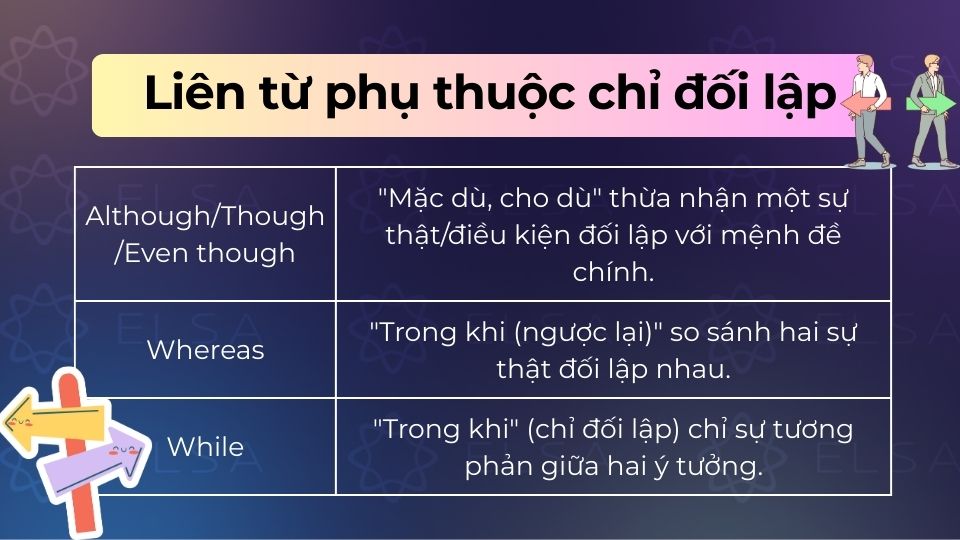 Liên từ phụ thuộc chỉ đối lập thể hiện sự tương phản, nhượng bộ hoặc mâu thuẫn giữa hai mệnh đề Liên từ phụ thuộc chỉ đối lập thể hiện sự tương phản, nhượng bộ hoặc mâu thuẫn giữa hai mệnh đề