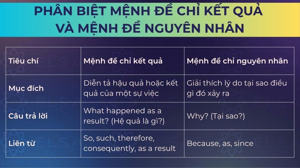 So sánh mệnh đề chỉ kết quả và nguyên nhân
