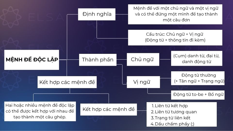 Sơ đồ tư duy mệnh đề độc lập