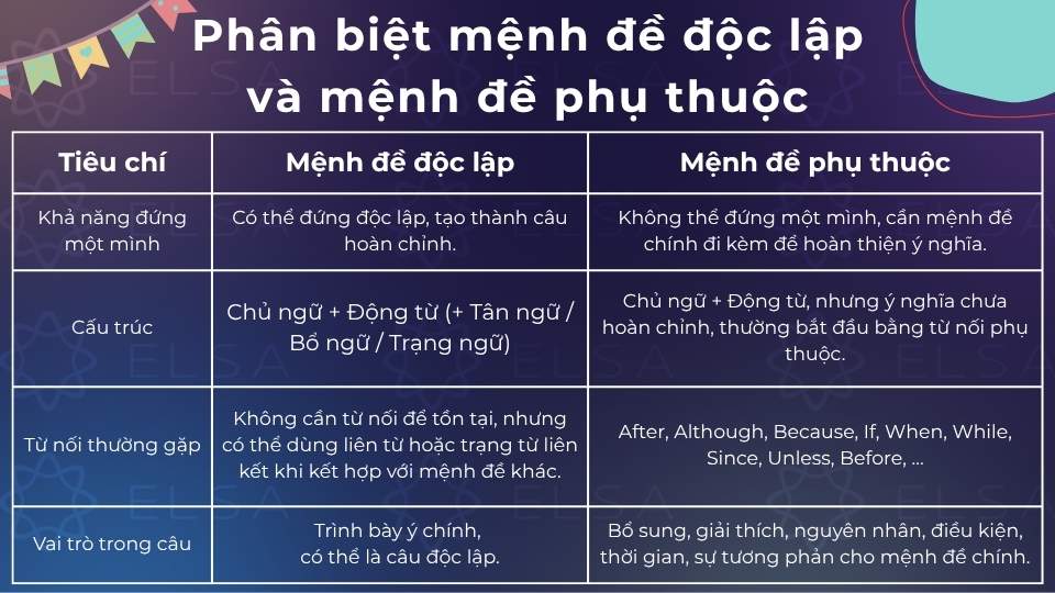Phân biệt mệnh đề độc lập và mệnh đề phụ thuộc