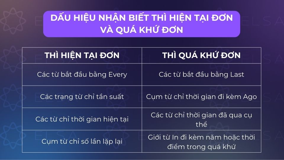 Những dấu hiệu nhận biết thì hiện tại đơn và quá khứ đơn Những dấu hiệu nhận biết thì hiện tại đơn và quá khứ đơn