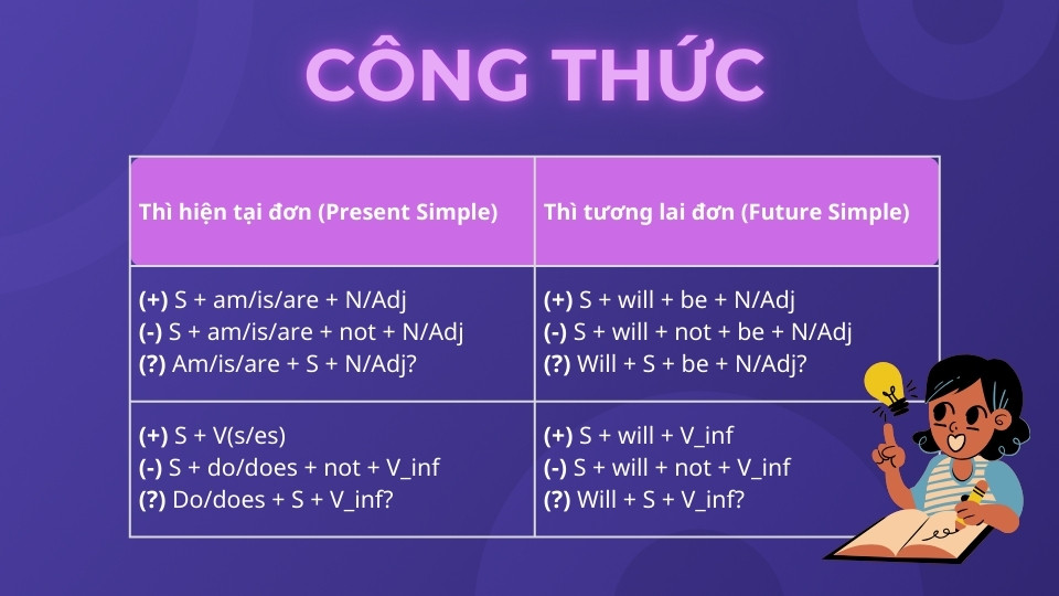 Công thức thì hiện tại đơn và tương lai đơn