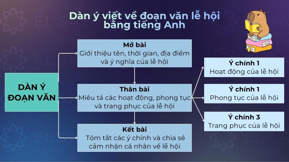 Dàn ý của đoạn văn lễ hội bằng tiếng Anh 