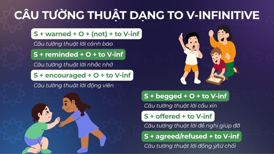 Các cấu trúc câu tường thuật dạng To V-infinitive