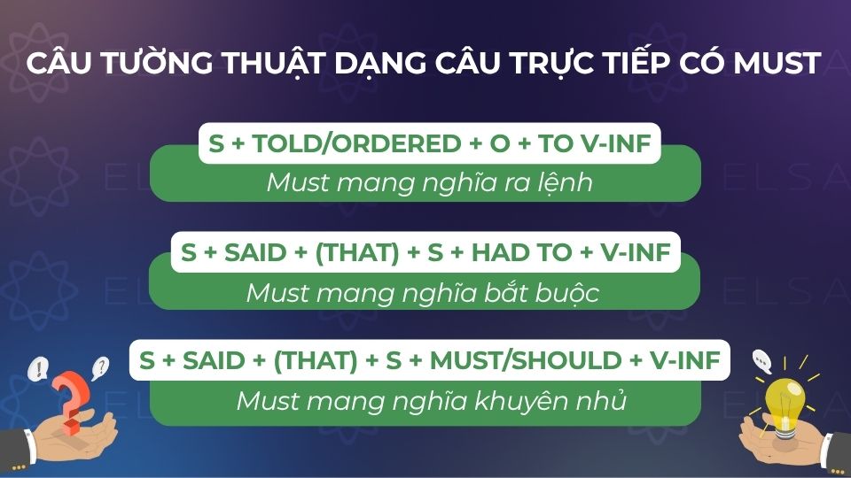 Các cấu trúc câu tường thuật dạng câu trực tiếp có Must