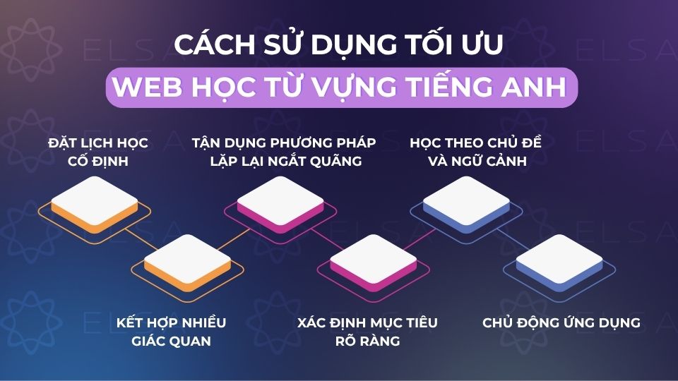 6 Lưu ý sử dụng web học từ vựng tiếng Anh tối ưu