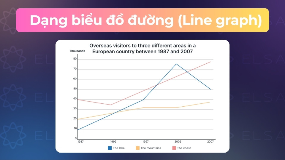 Đề bài mẫu Writing Task 1 biểu đồ đường