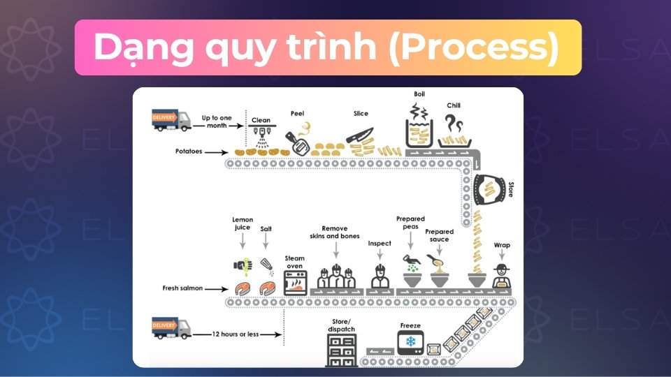 Đề bài mẫu Writing Task 1 dạng quy trình