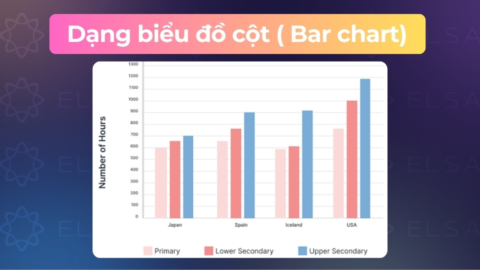 Đề bài mẫu Writing Task 1 biểu đồ cột