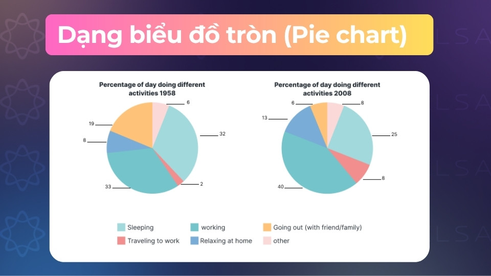Đề bài mẫu Writing Task 1 biểu đồ tròn