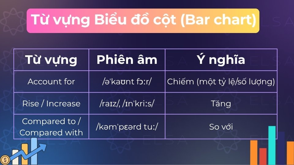 Từ vựng dạng bài Biểu đồ cột (Bar chart)