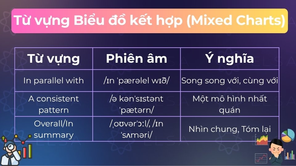 Từ vựng dạng bài Biểu đồ kết hợp (Mixed Charts)