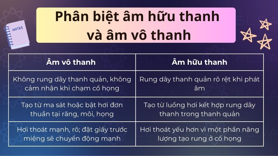 Âm hữu thanh làm rung dây thanh quản, âm vô thanh chỉ là luồng hơi đẩy ra mà không gây rung