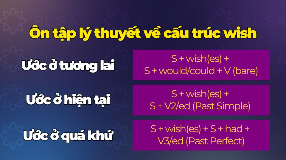 Lý thuyết trọng tâm về cấu trúc Wish