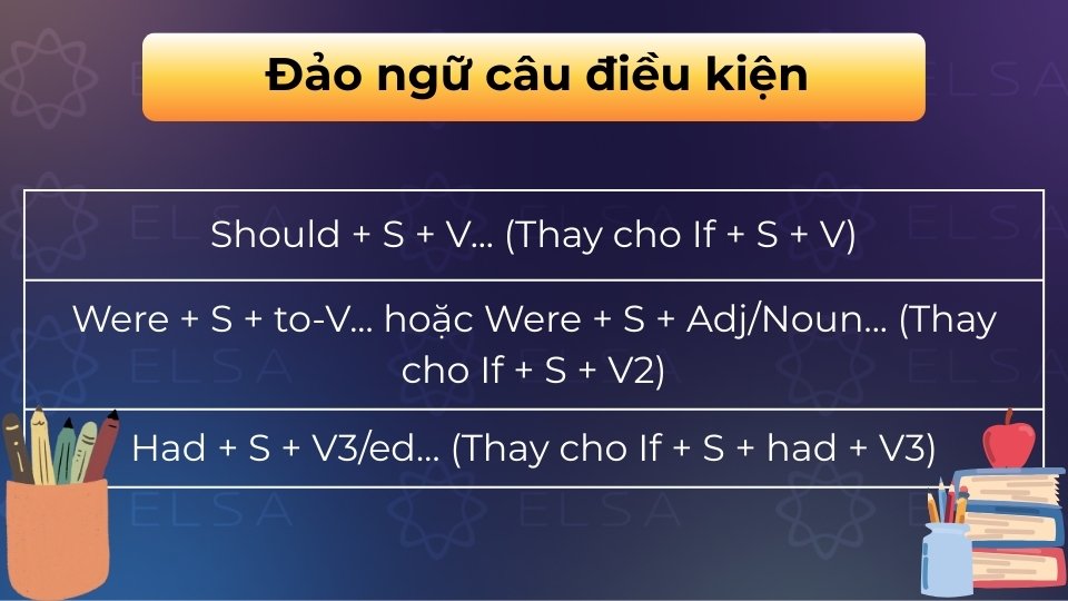 Đảo ngữ câu điều kiện là dạng lược bỏ if và đảo should/were/had lên trước chủ ngữ