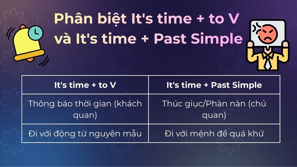 It’s time mang nghĩa nhắc lịch, trung tính, còn It’s time dùng để thúc giục hoặc phàn nàn