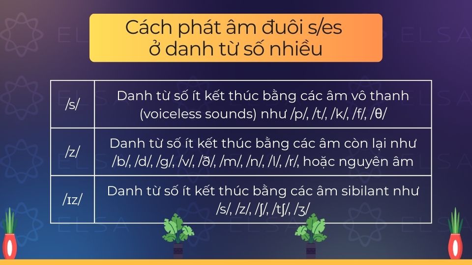 Đuôi s/es ở danh từ số nhiều phát âm là /s/, /z/ hoặc /ɪz/ tùy âm cuối của danh từ gốc Đuôi s/es ở danh từ số nhiều phát âm là /s/, /z/ hoặc /ɪz/ tùy âm cuối của danh từ gốc