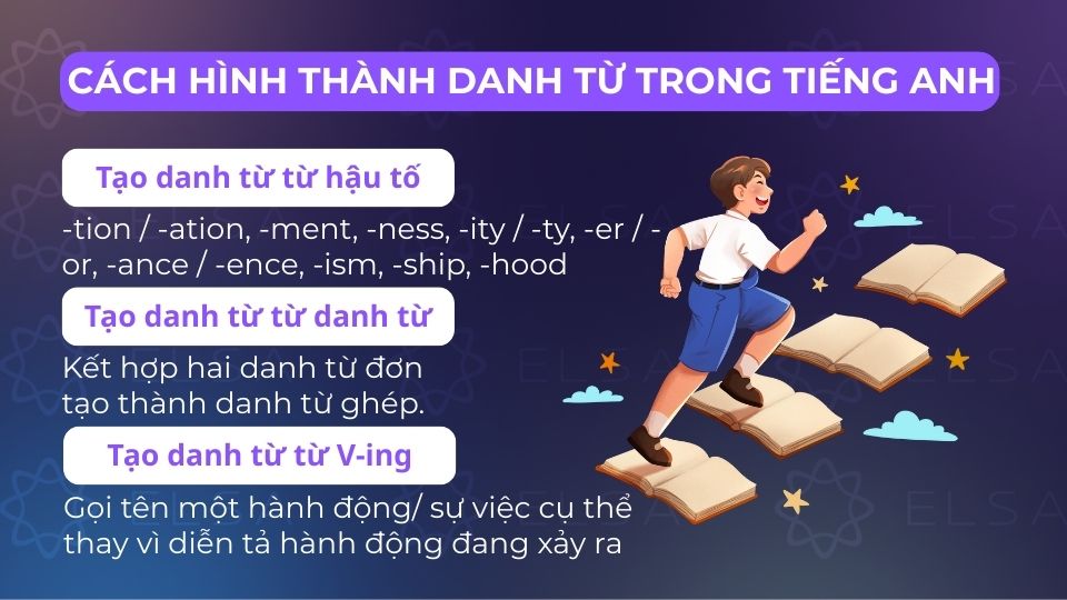 Những cách cấu tạo danh từ trong tiếng Anh Những cách cấu tạo danh từ trong tiếng Anh