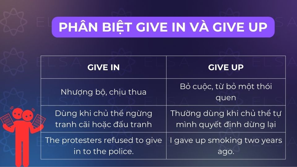 Hai cụm từ give in và give up mang sắc thái ý nghĩa hoàn toàn trái ngược nhau Hai cụm từ give in và give up mang sắc thái ý nghĩa hoàn toàn trái ngược nhau