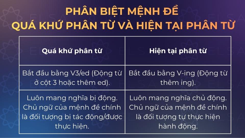 Mệnh đề quá khứ phân từ mang nghĩa bị động, mệnh đề hiện tại phân từ mang nghĩa chủ động Mệnh đề quá khứ phân từ mang nghĩa bị động, mệnh đề hiện tại phân từ mang nghĩa chủ động
