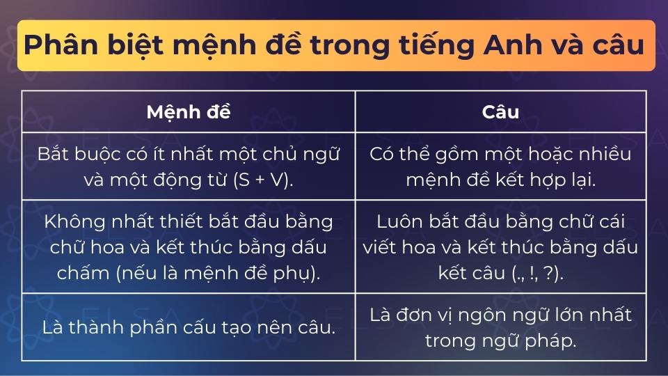 Mệnh đề trong tiếng Anh có chủ ngữ và động từ, còn câu là một cấu trúc hoàn chỉnh đứng độc lập