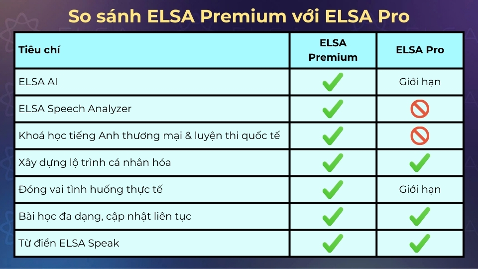 ELSA Pro sẽ bị giới hạn một số tính năng so với ELSA Premium ELSA Pro sẽ bị giới hạn một số tính năng so với ELSA Premium