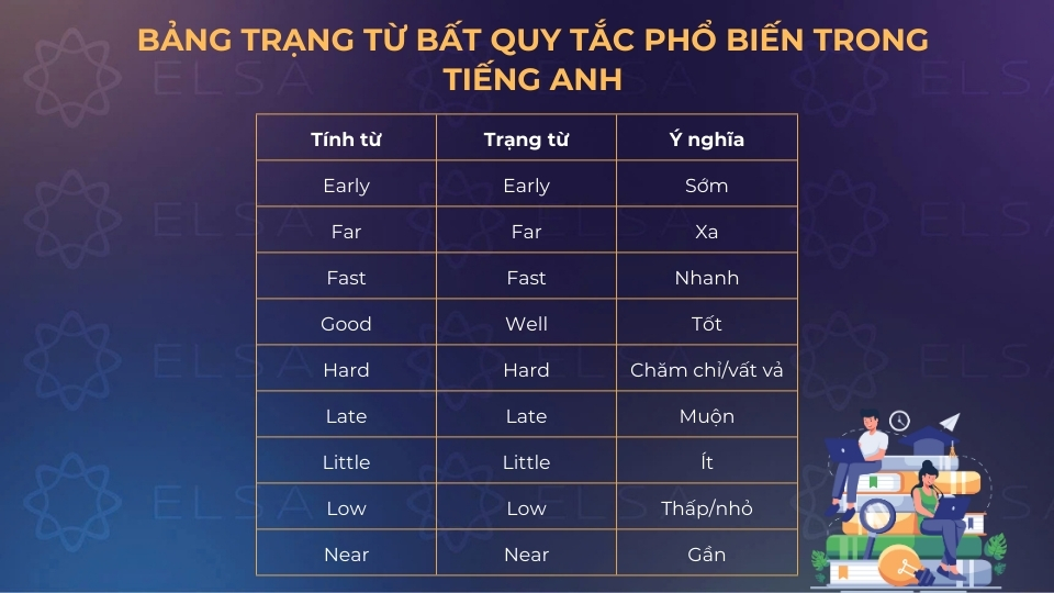 Bảng trạng từ bất quy tắc phổ biến trong tiếng Anh