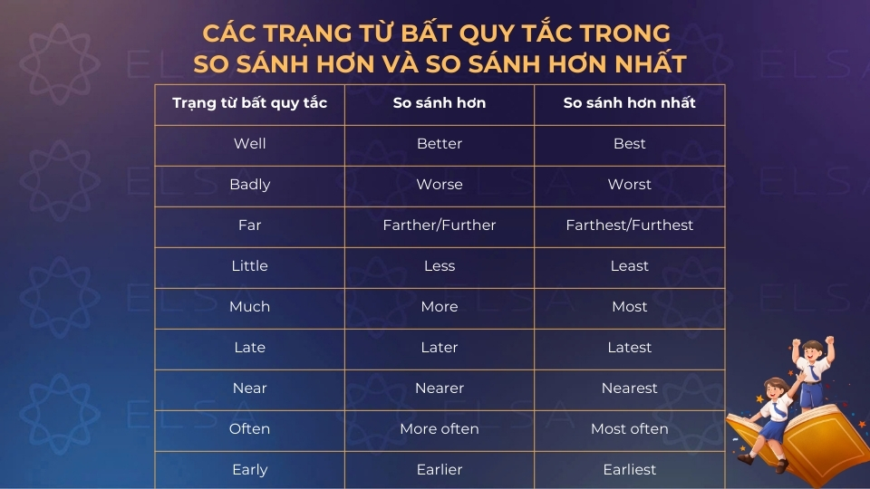 Các trạng từ bất quy tắc trong so sánh hơn và so sánh hơn nhất