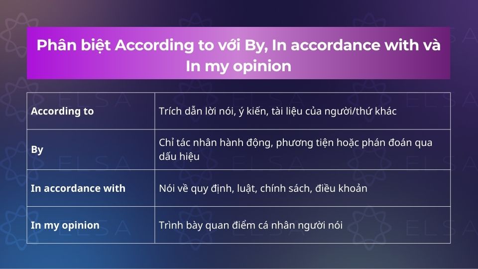 Phân biệt According to với By, In accordance with và In my opinion