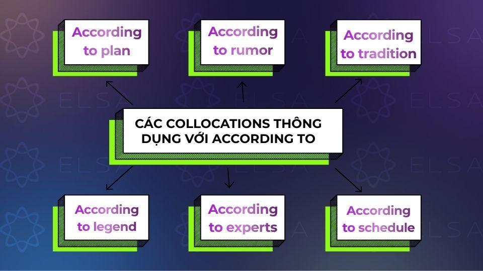 Các collocations thông dụng với According to