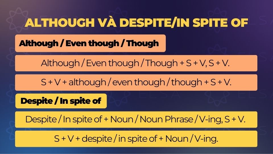 Tóm tắt lý thuyết Although và Despite/In spite of Tóm tắt lý thuyết Although và Despite/In spite of